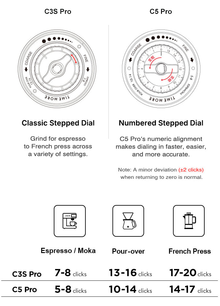 Comparison of C3S Pro and C5 Pro coffee grinders with dial designs and usage icons.